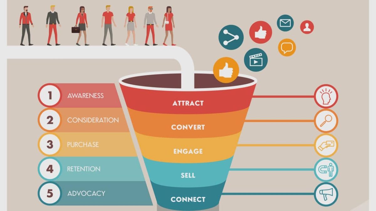 Funnel Marketing définition étapes et exemples